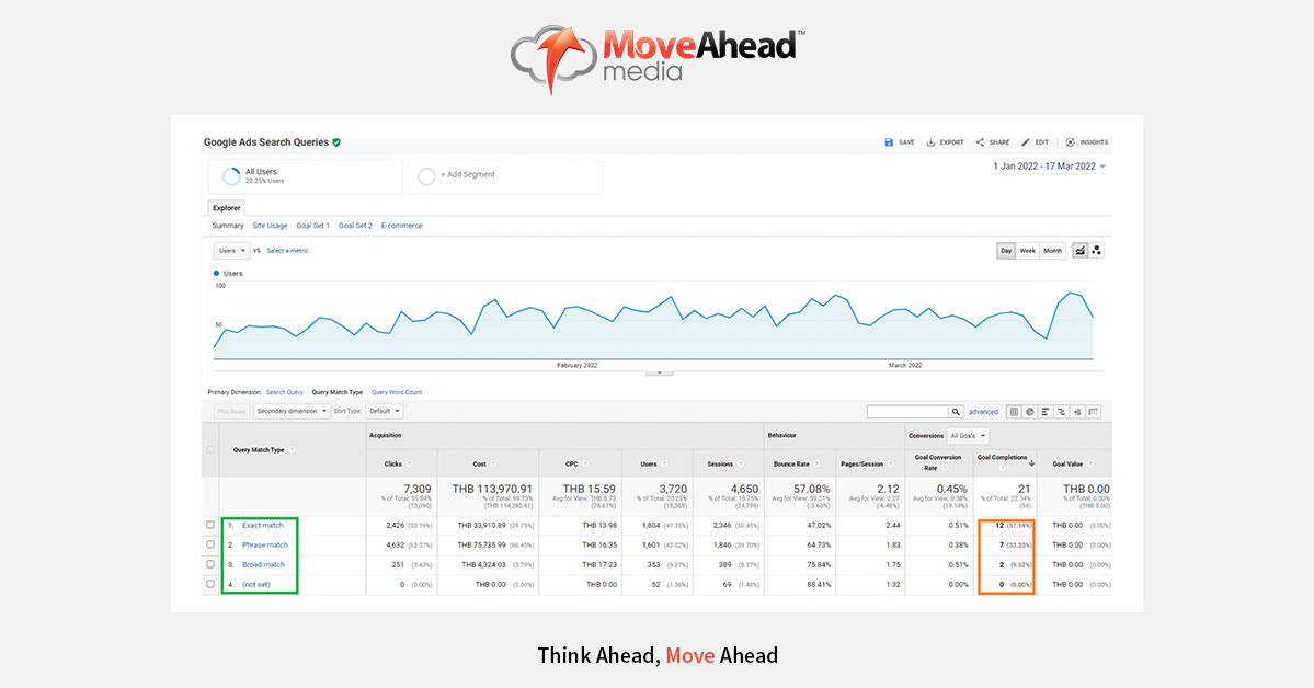 Google Analytics - Google Ads Search Query Report
