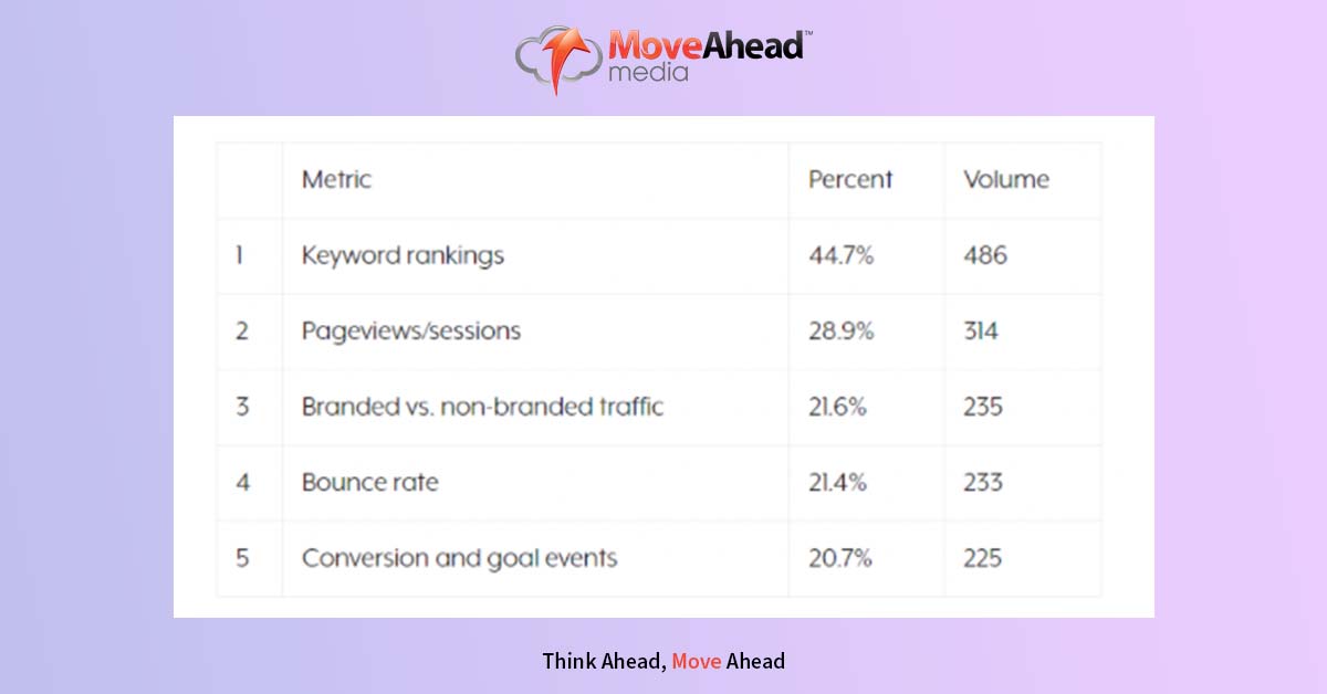 Top Search Engine Optimization Metrics used by Agencies