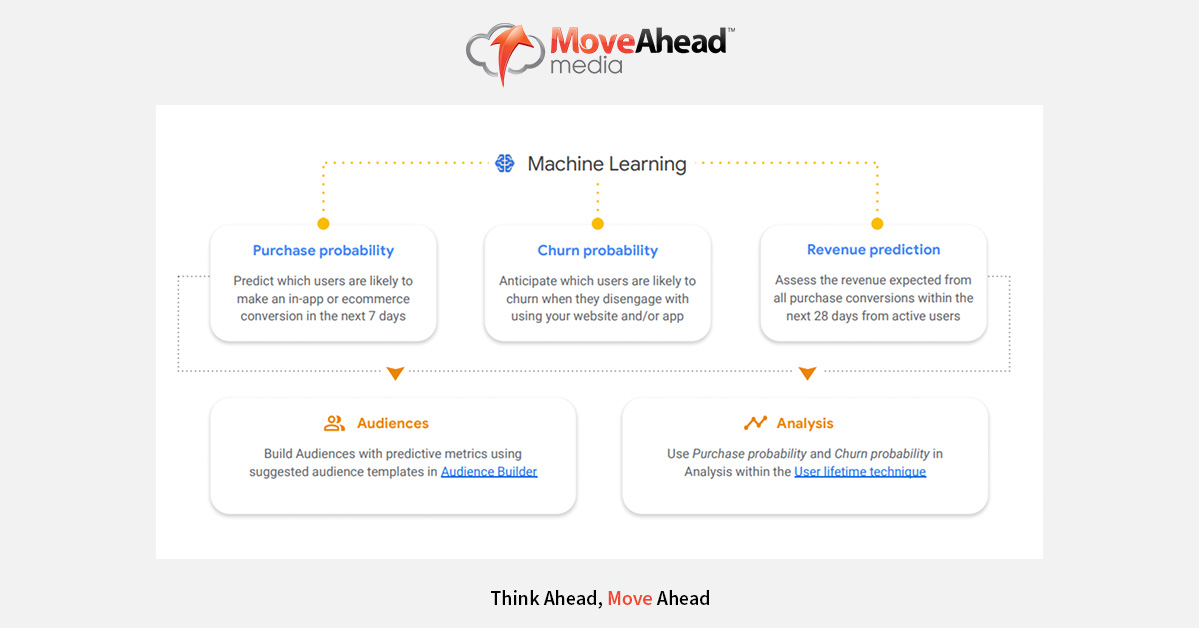 Predict Future Transactions and Revenue Predictions with Machine Learning