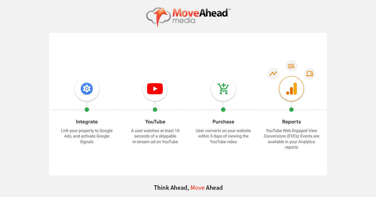 YouTube Integrated Google Analytics data