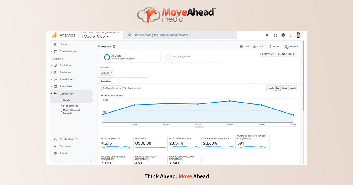 Google Analytics Conversion Dashboard 