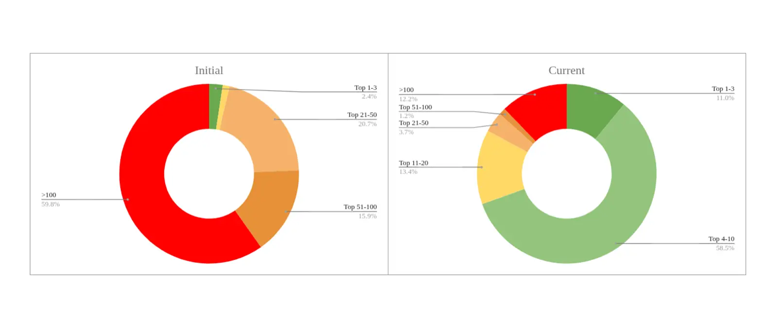Goodganic's SEO strategy success: donut charts show keyword rankings shifted from mostly >100 to top 10 SERP.