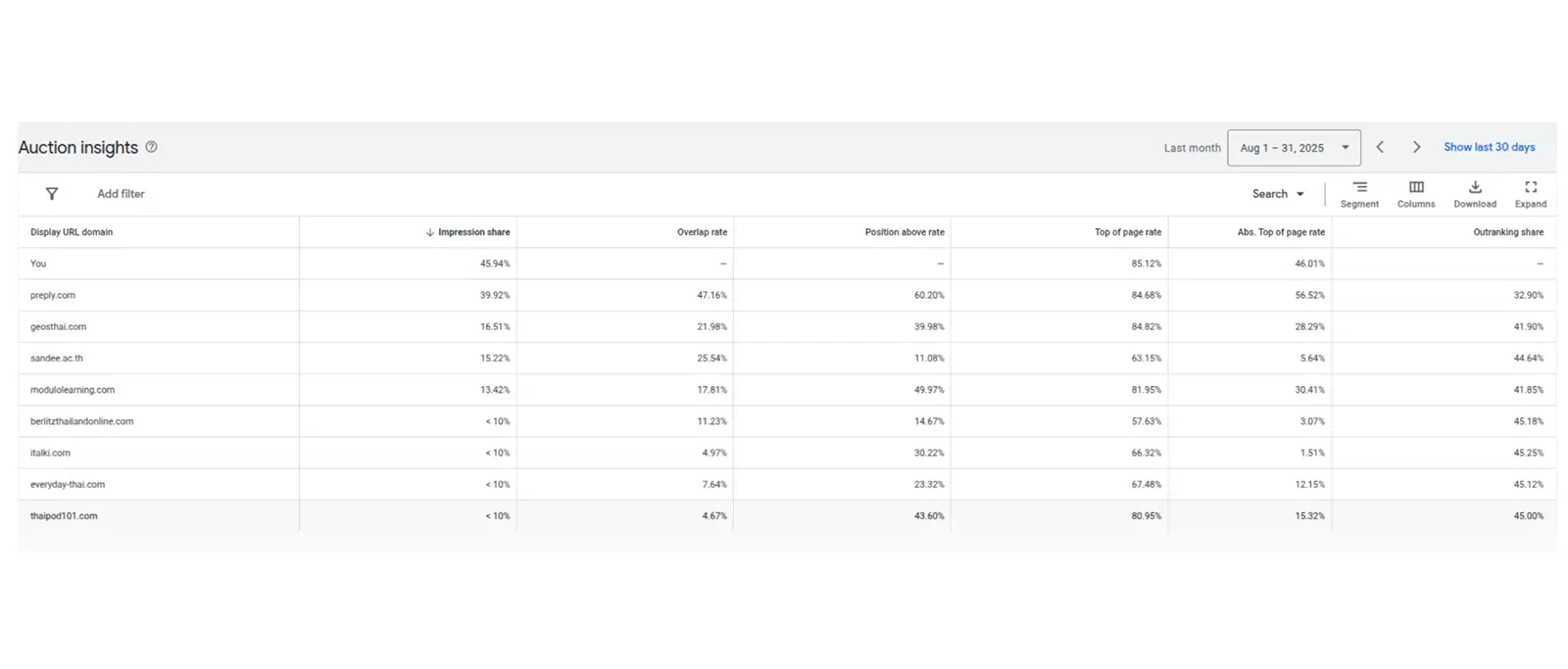 Digital marketing auction insights report for ALA Language School, showing impression share, top page rate, and competitor data.