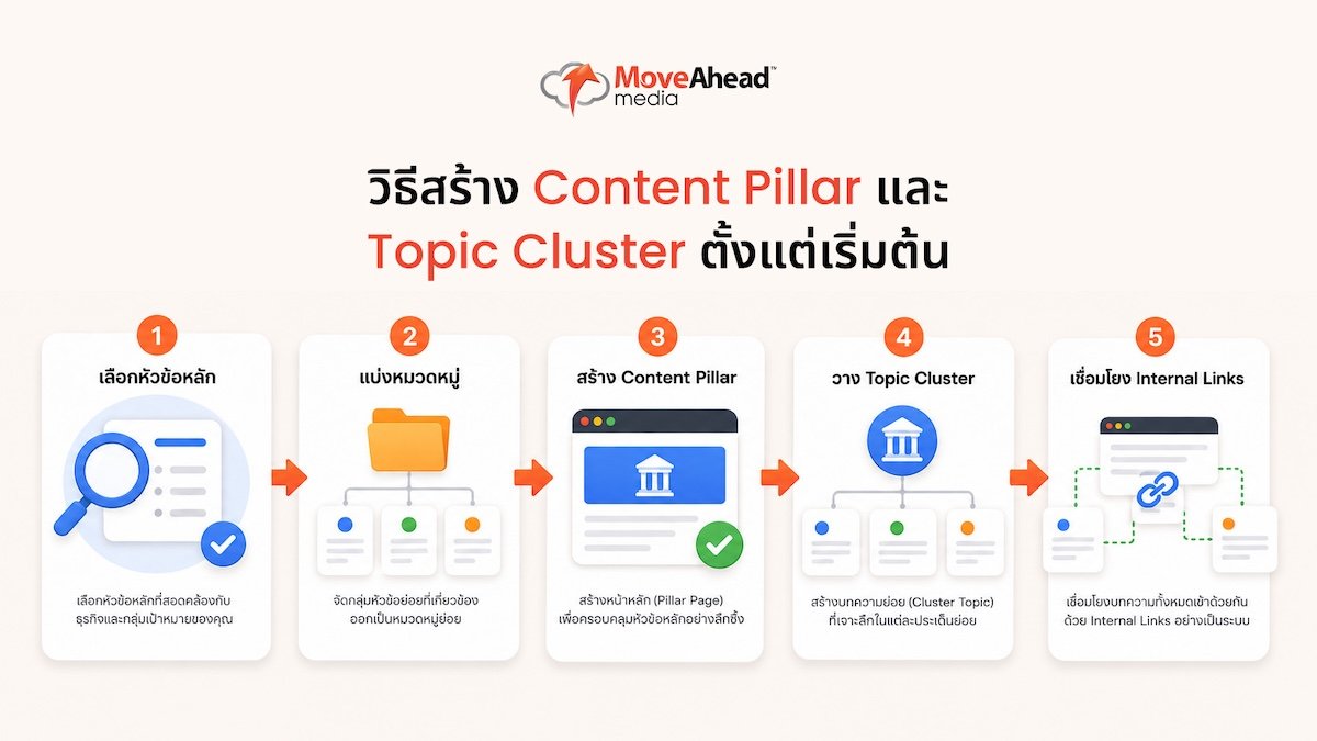 content-pillar-topic-cluster-strategy-6