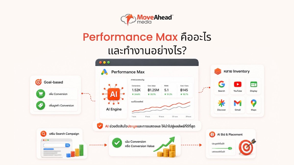 2-Performance Max คืออะไร และทำงานอย่างไร_