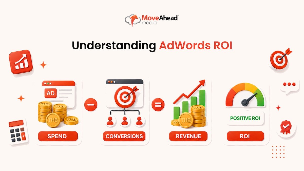 2 - Understanding AdWords ROI