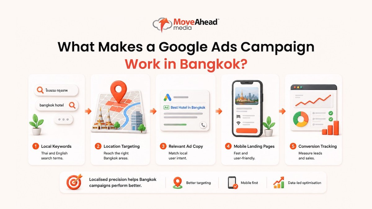 2 - What Makes a Google Ads Campaign Work in Bangkok_