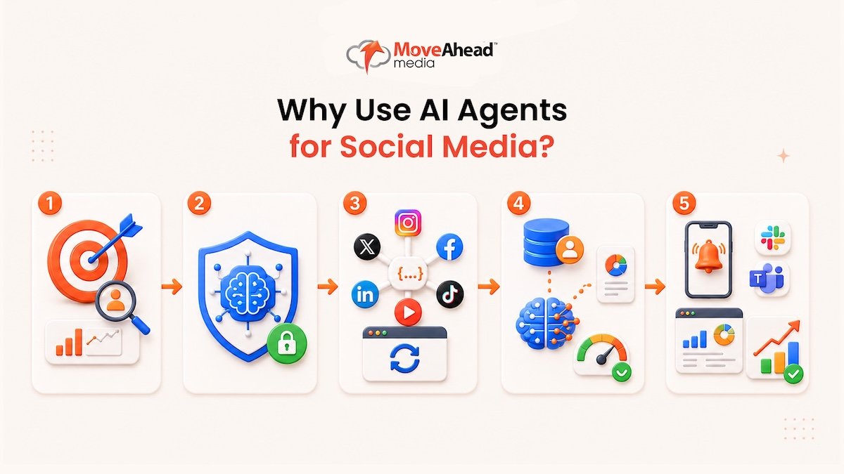 2 - Why Use AI Agents for Social Media_