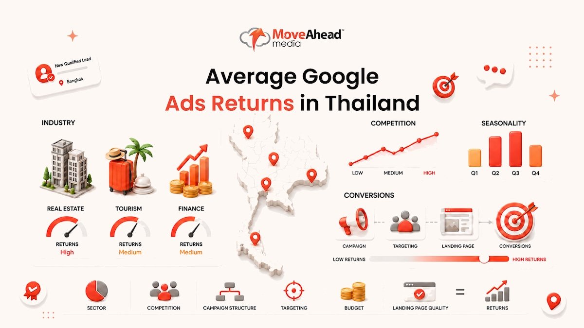 3 - Average Google Ads Returns in Thailand