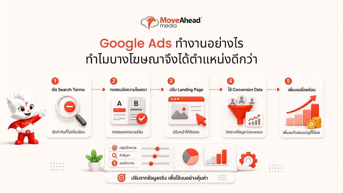 3-Google Ads ทำงานอย่างไร ทำไมบางโฆษณาจึงได้ตำแหน่งดีกว่า