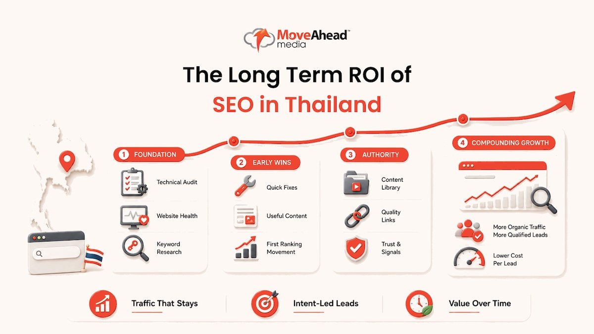 3 - The Long-Term ROI of SEO in Thailand