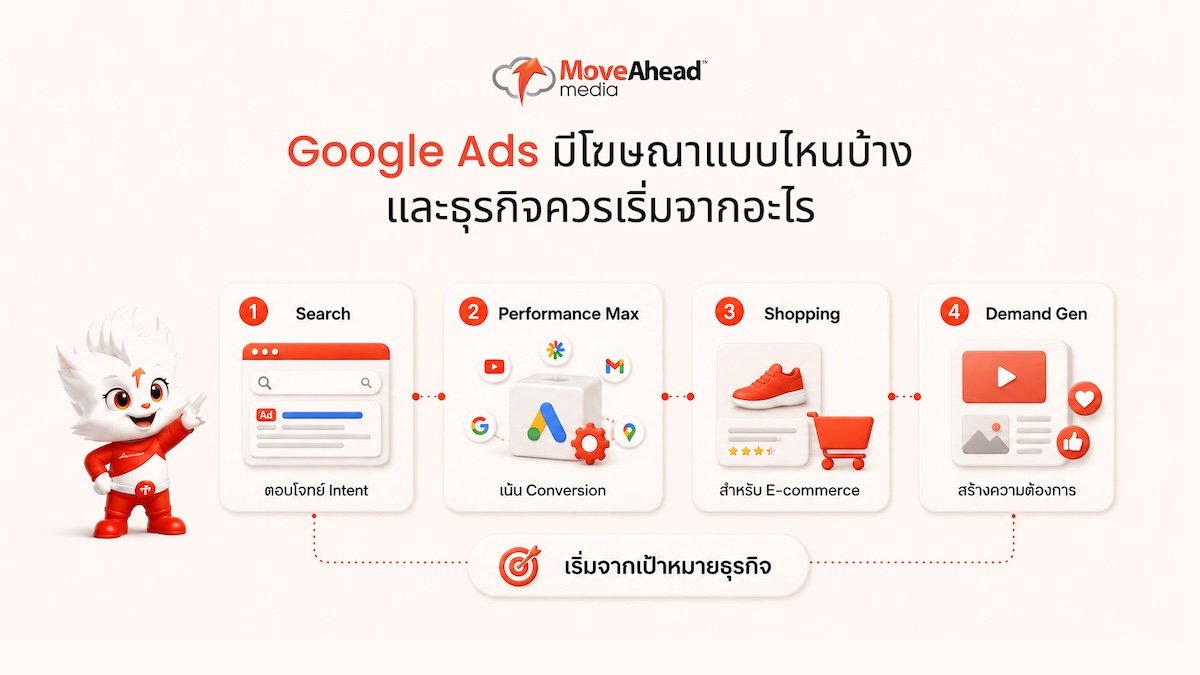 4-Google Ads มีโฆษณาแบบไหนบ้าง และธุรกิจควรเริ่มจากอะไร