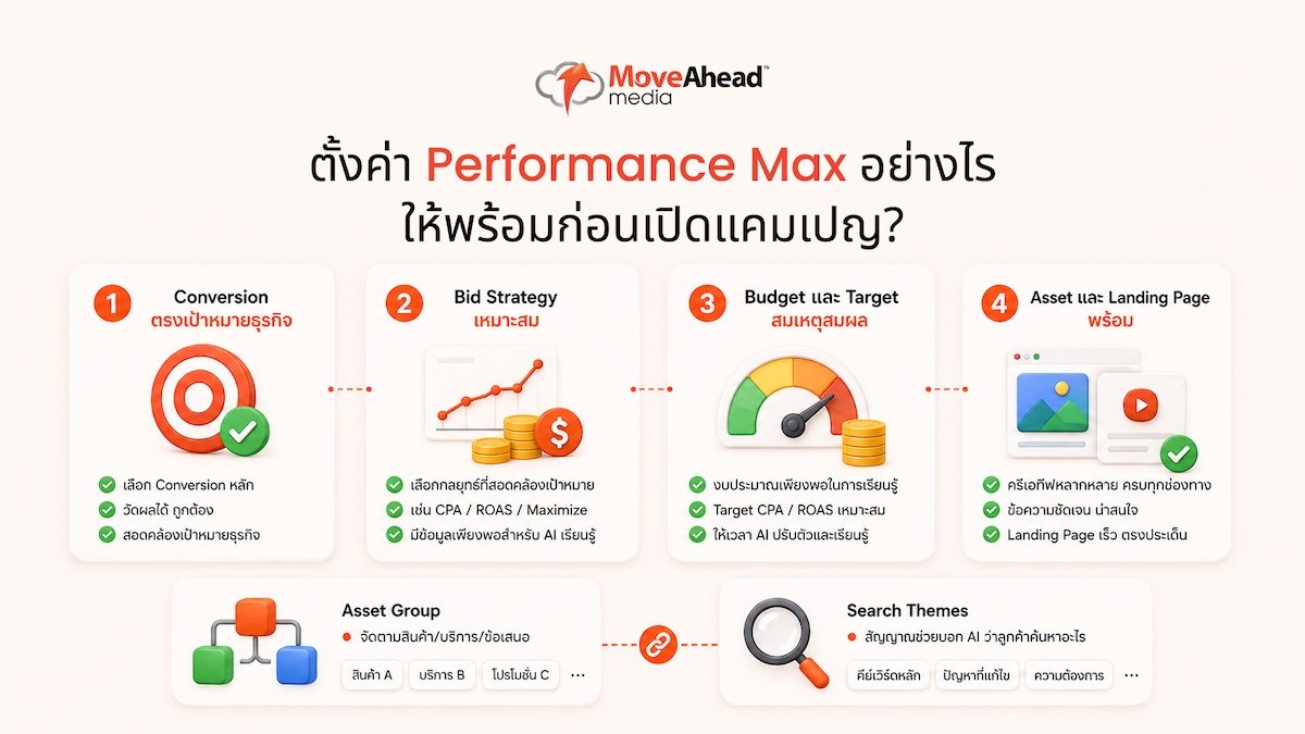 4-ตั้งค่า Performance Max อย่างไรให้พร้อมก่อนเปิดแคมเปญ_