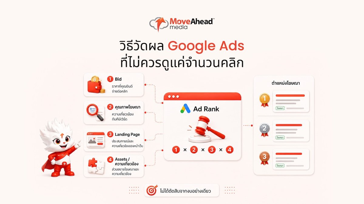 6-วิธีวัดผล Google Ads ที่ไม่ควรดูแค่จำนวนคลิก