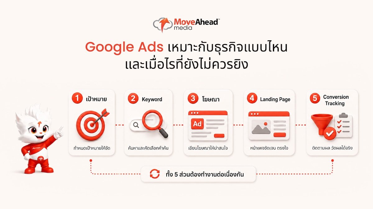 8-Google Ads เหมาะกับธุรกิจแบบไหน และเมื่อไรที่ยังไม่ควรยิง