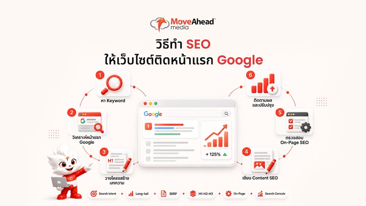 1- วิธีทำ SEO แบบจับมือทำทีละขั้นตอน ให้เว็บไซต์ติดหน้าแรก Google