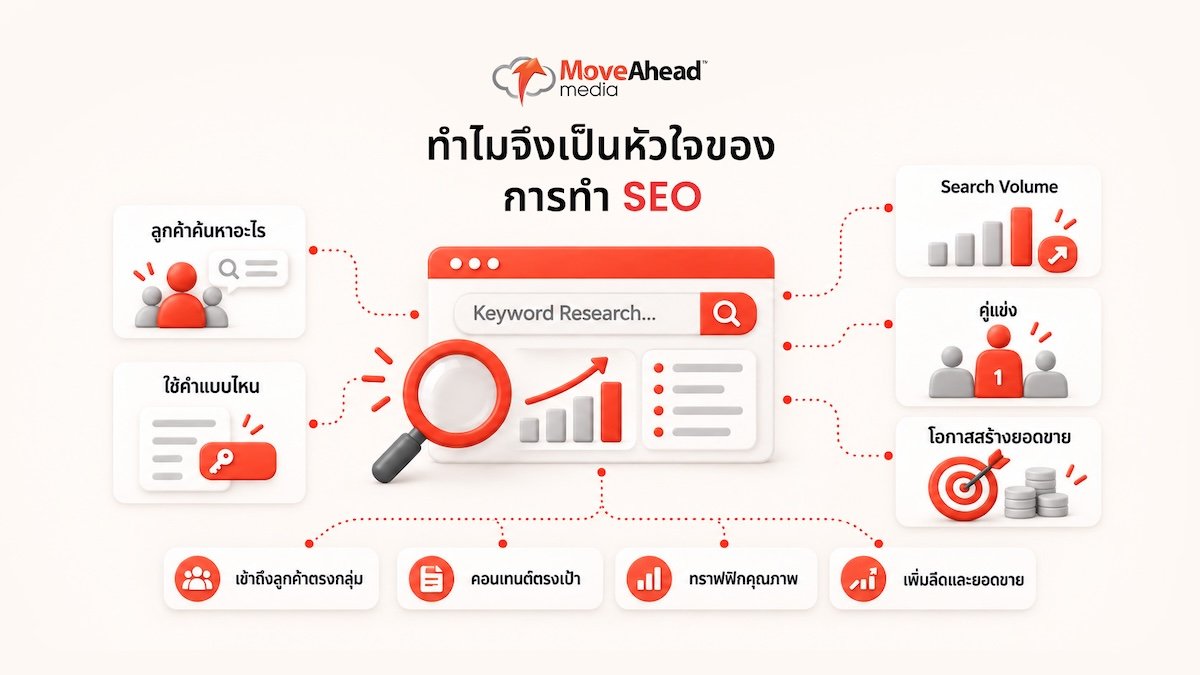 2-Keyword Research คืออะไร และทำไมจึงเป็นหัวใจของการทำ SEO