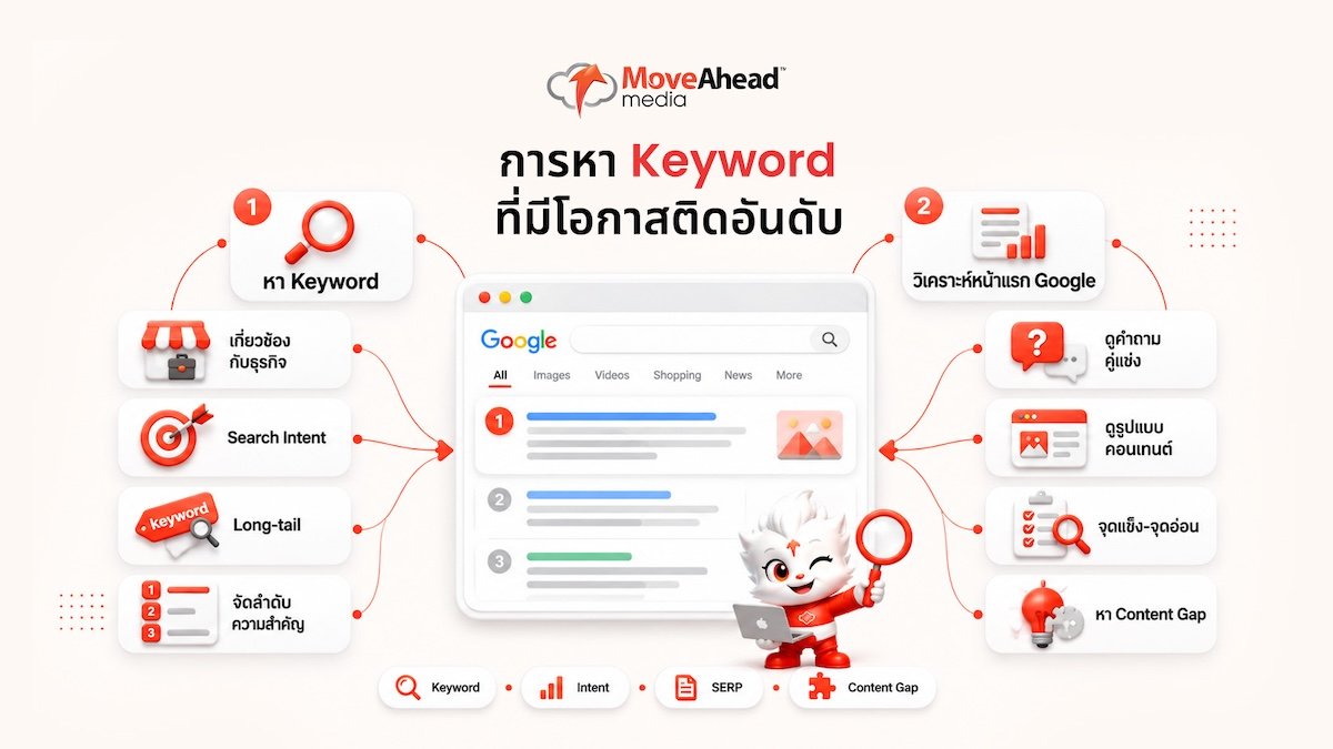 2-ขั้นตอนที่ 1_ การหา Keyword ที่มีโอกาสติดอันดับ