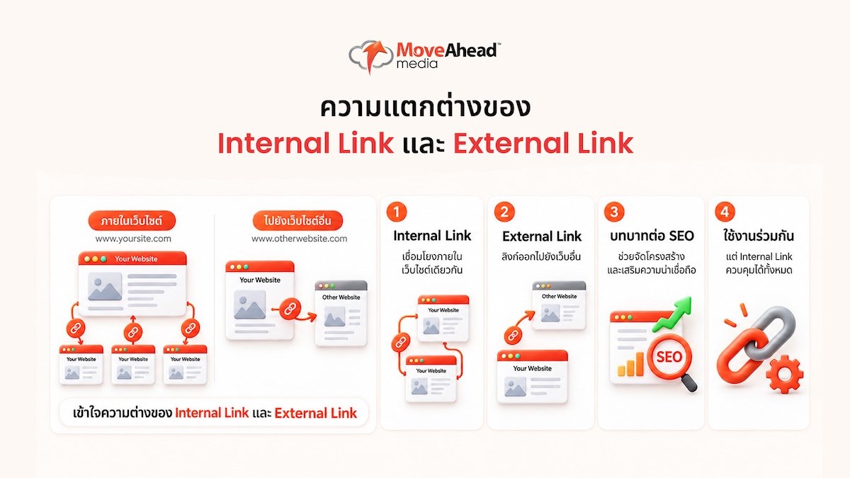 2-ความแตกต่างของ Internal Link และ External Link