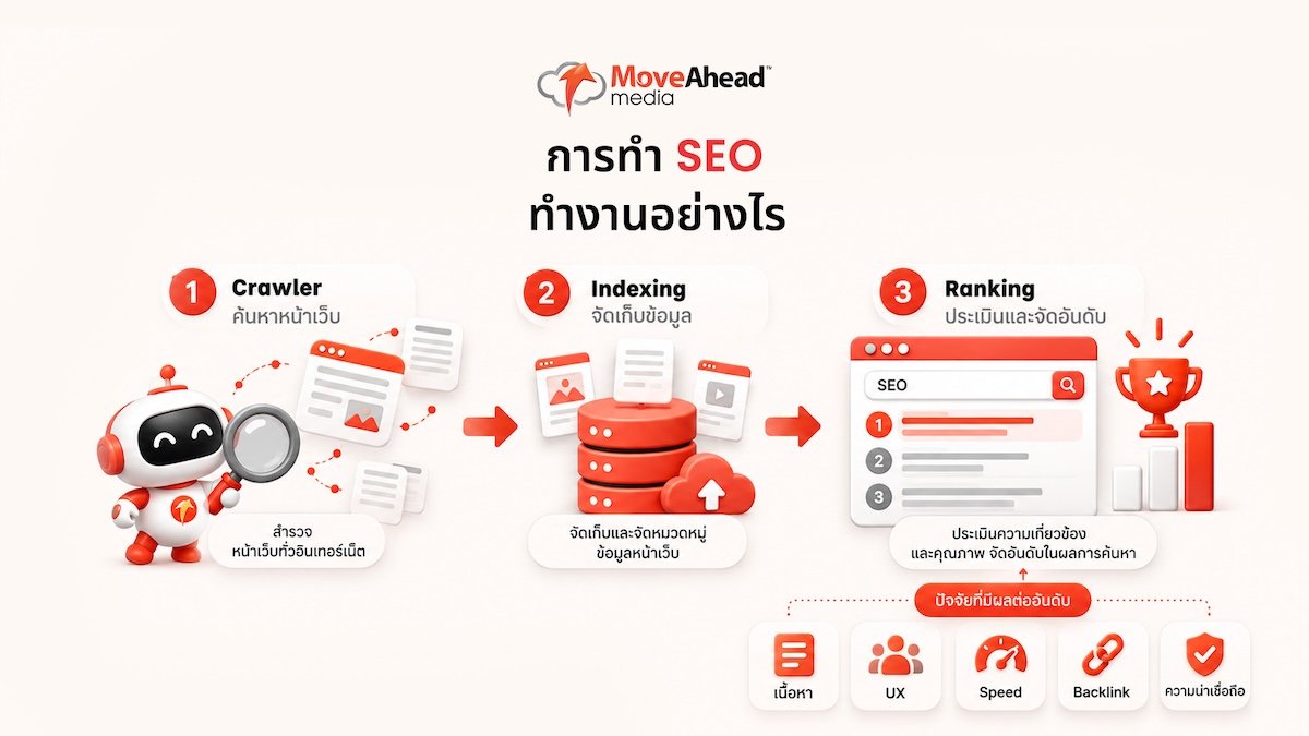 3-การทำ SEO ทำงานอย่างไร