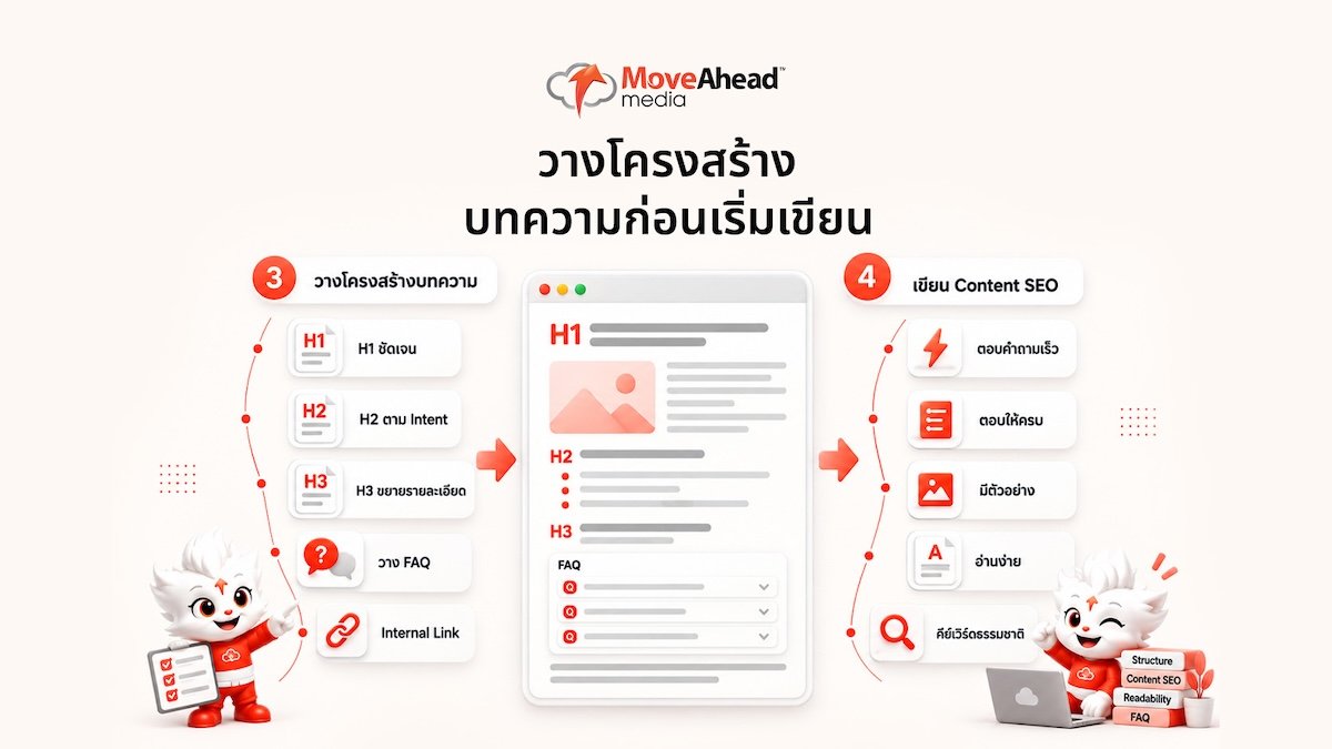 3-ขั้นตอนที่ 3_ วางโครงสร้างบทความก่อนเริ่มเขียน