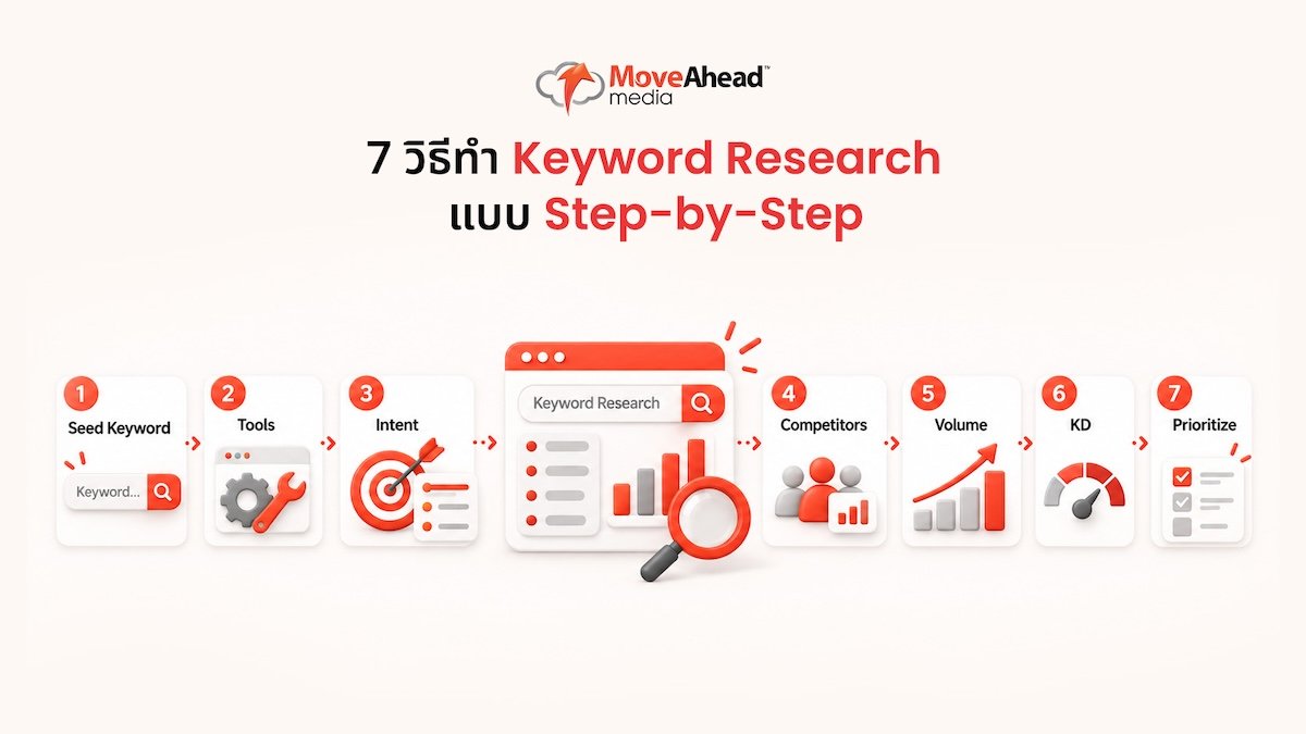4-7 วิธีทำ Keyword Research แบบ Step-by-Step